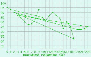 Courbe de l'humidit relative pour Tain Range