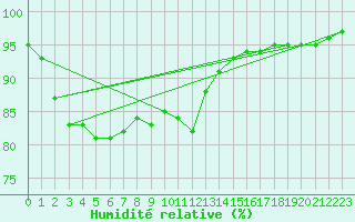 Courbe de l'humidit relative pour Wien Mariabrunn