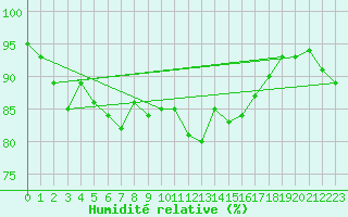 Courbe de l'humidit relative pour Gsgen