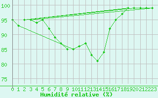Courbe de l'humidit relative pour Topcliffe Royal Air Force Base