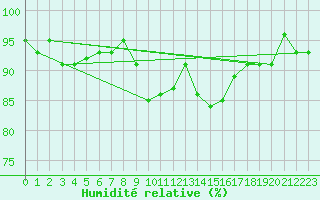 Courbe de l'humidit relative pour Meiringen
