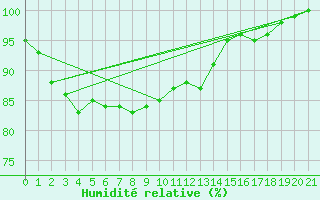 Courbe de l'humidit relative pour Obrestad
