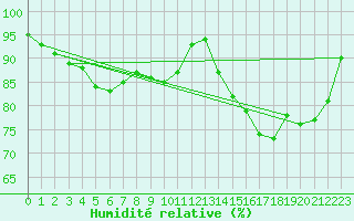 Courbe de l'humidit relative pour Ile de Groix (56)