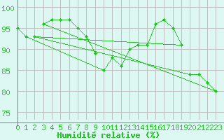 Courbe de l'humidit relative pour Pully-Lausanne (Sw)