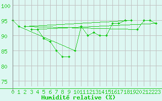 Courbe de l'humidit relative pour Herhet (Be)