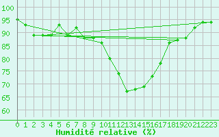 Courbe de l'humidit relative pour Rennes (35)