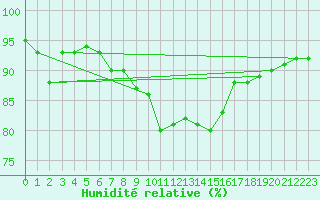 Courbe de l'humidit relative pour Luechow