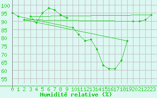 Courbe de l'humidit relative pour Koksijde (Be)
