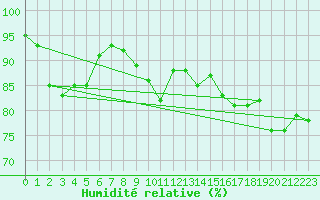 Courbe de l'humidit relative pour Hemsedal Ii