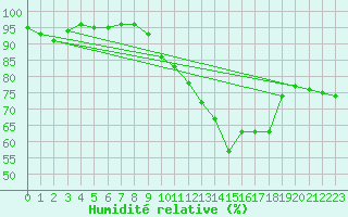 Courbe de l'humidit relative pour Roissy (95)