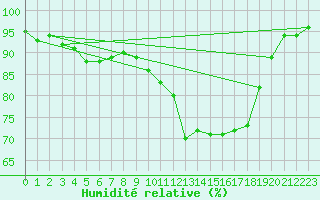 Courbe de l'humidit relative pour Croisette (62)