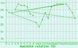 Courbe de l'humidit relative pour Michelstadt-Vielbrunn