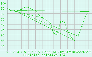 Courbe de l'humidit relative pour Epinal (88)