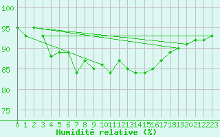 Courbe de l'humidit relative pour Boulmer