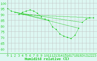 Courbe de l'humidit relative pour Thorney Island