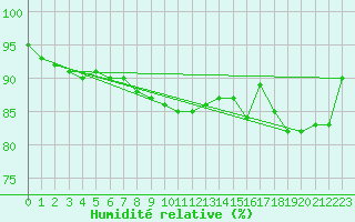 Courbe de l'humidit relative pour Valence d'Agen (82)