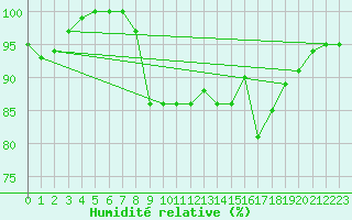 Courbe de l'humidit relative pour Stavoren Aws