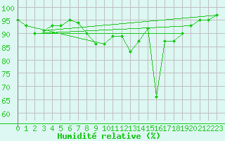 Courbe de l'humidit relative pour Zell Am See