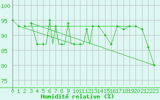 Courbe de l'humidit relative pour Petrozavodsk