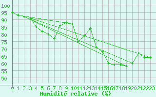 Courbe de l'humidit relative pour Colmar (68)