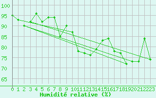 Courbe de l'humidit relative pour Hoek Van Holland
