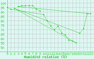 Courbe de l'humidit relative pour Saint-Girons (09)