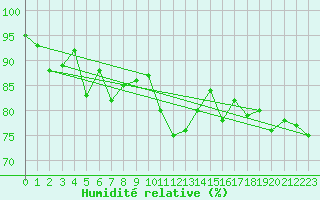 Courbe de l'humidit relative pour Scuol