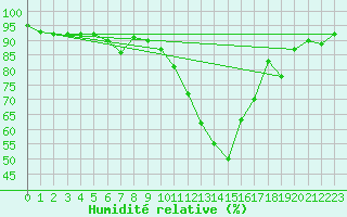 Courbe de l'humidit relative pour Wynau