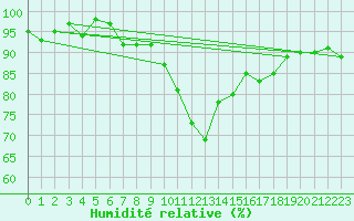 Courbe de l'humidit relative pour Verneuil (78)