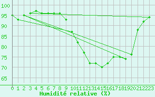 Courbe de l'humidit relative pour Bad Hersfeld