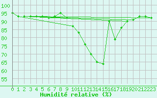 Courbe de l'humidit relative pour Treize-Vents (85)