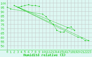 Courbe de l'humidit relative pour Schmuecke