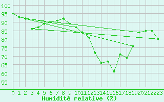 Courbe de l'humidit relative pour Le Luart (72)
