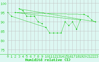 Courbe de l'humidit relative pour Ischgl / Idalpe