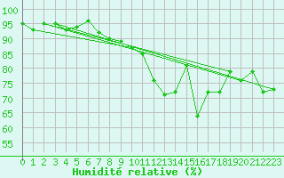Courbe de l'humidit relative pour Guadalajara