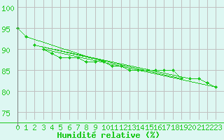 Courbe de l'humidit relative pour Kojovska Hola