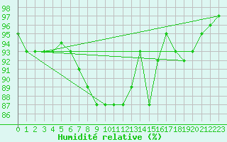 Courbe de l'humidit relative pour Thomastown
