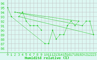 Courbe de l'humidit relative pour Langenwetzendorf-Goe