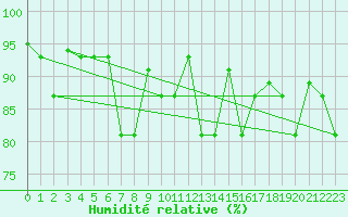 Courbe de l'humidit relative pour Reykjavik