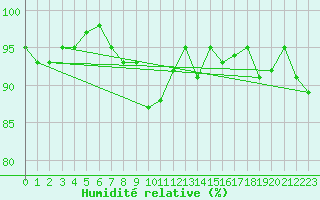 Courbe de l'humidit relative pour Little Rissington