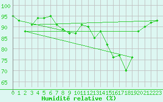 Courbe de l'humidit relative pour Rimbach-Prs-Masevaux (68)