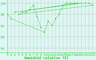 Courbe de l'humidit relative pour Navacerrada