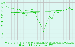 Courbe de l'humidit relative pour Woluwe-Saint-Pierre (Be)