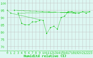 Courbe de l'humidit relative pour Reit im Winkl