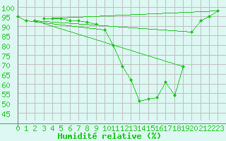 Courbe de l'humidit relative pour Saint Pierre-des-Tripiers (48)