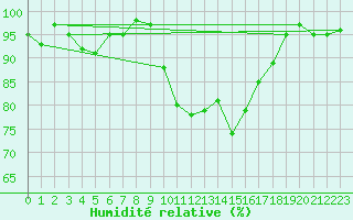 Courbe de l'humidit relative pour Chivres (Be)
