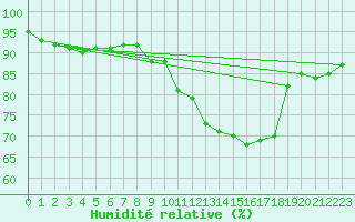 Courbe de l'humidit relative pour Saint-Mdard-d'Aunis (17)