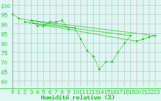Courbe de l'humidit relative pour Dundrennan
