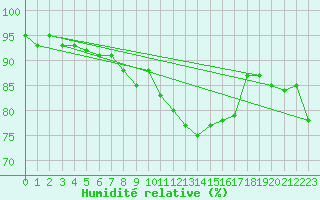 Courbe de l'humidit relative pour Freudenstadt