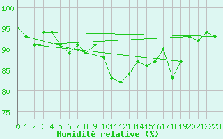Courbe de l'humidit relative pour Daugavpils